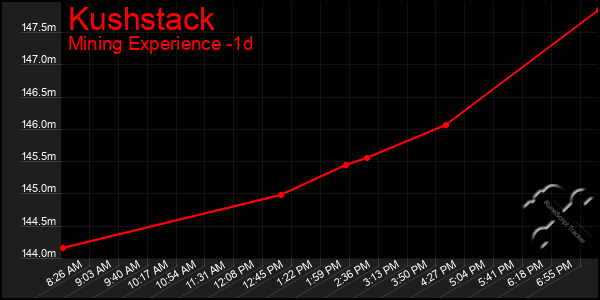 Last 24 Hours Graph of Kushstack