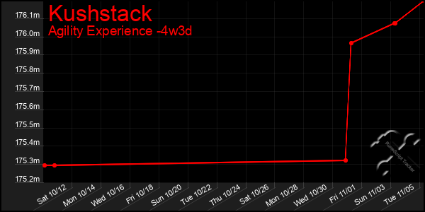 Last 31 Days Graph of Kushstack