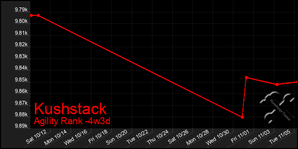 Last 31 Days Graph of Kushstack