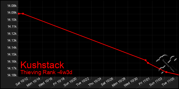 Last 31 Days Graph of Kushstack