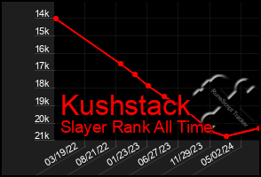Total Graph of Kushstack