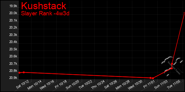 Last 31 Days Graph of Kushstack