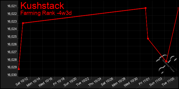 Last 31 Days Graph of Kushstack