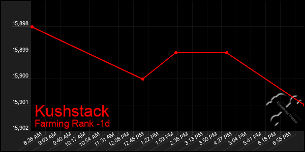 Last 24 Hours Graph of Kushstack