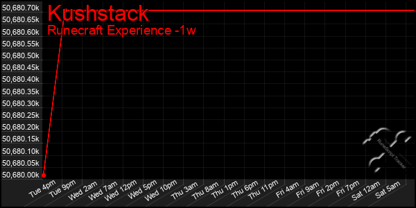 Last 7 Days Graph of Kushstack