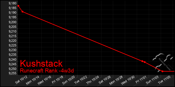 Last 31 Days Graph of Kushstack