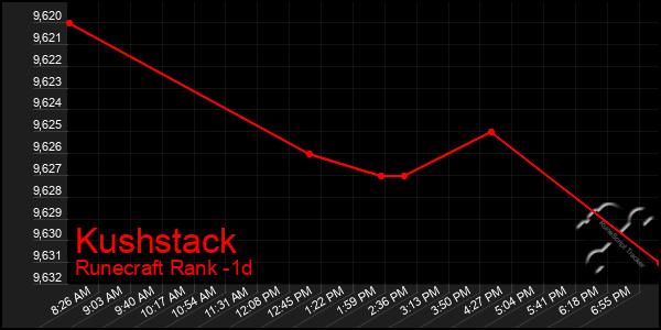 Last 24 Hours Graph of Kushstack