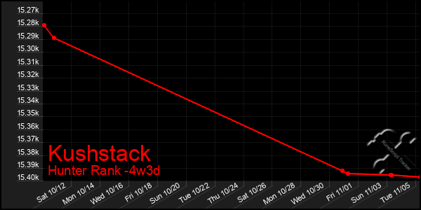 Last 31 Days Graph of Kushstack