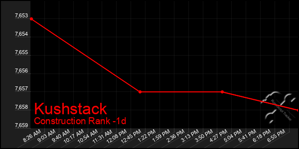 Last 24 Hours Graph of Kushstack