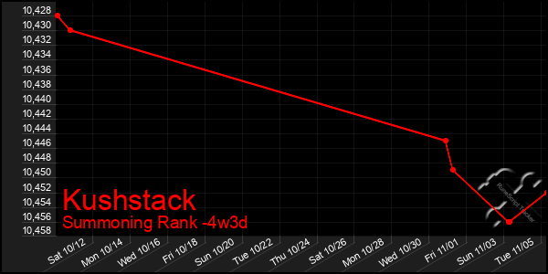 Last 31 Days Graph of Kushstack