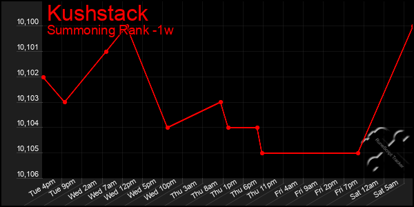 Last 7 Days Graph of Kushstack
