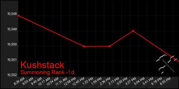 Last 24 Hours Graph of Kushstack