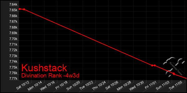 Last 31 Days Graph of Kushstack