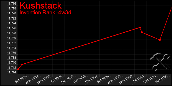 Last 31 Days Graph of Kushstack