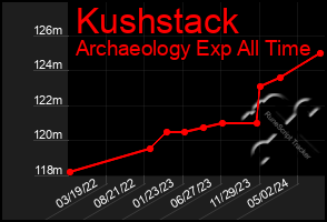 Total Graph of Kushstack