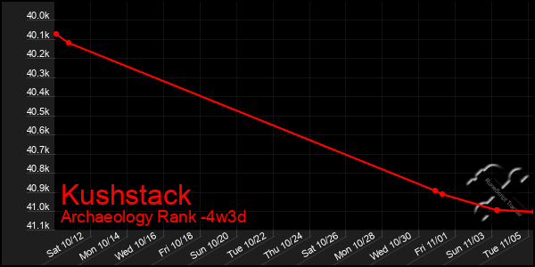 Last 31 Days Graph of Kushstack