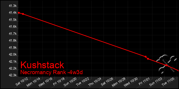 Last 31 Days Graph of Kushstack