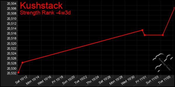 Last 31 Days Graph of Kushstack