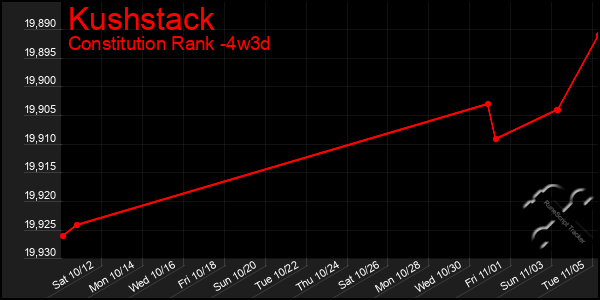 Last 31 Days Graph of Kushstack