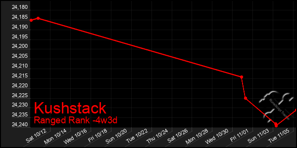 Last 31 Days Graph of Kushstack