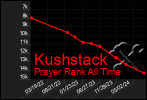 Total Graph of Kushstack