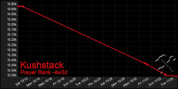 Last 31 Days Graph of Kushstack