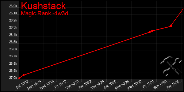 Last 31 Days Graph of Kushstack