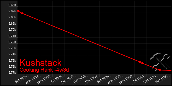 Last 31 Days Graph of Kushstack