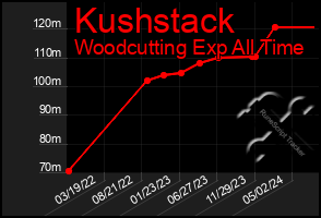 Total Graph of Kushstack