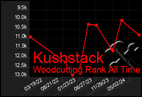 Total Graph of Kushstack