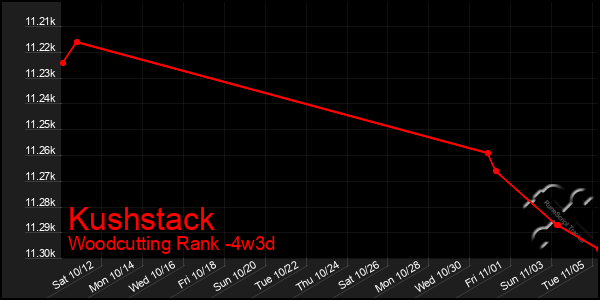 Last 31 Days Graph of Kushstack