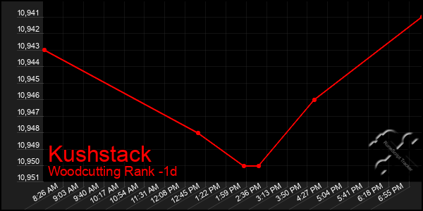 Last 24 Hours Graph of Kushstack