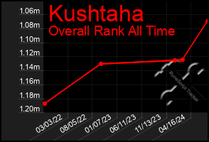 Total Graph of Kushtaha