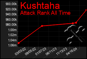 Total Graph of Kushtaha