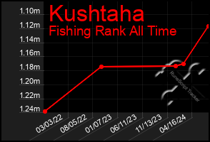 Total Graph of Kushtaha