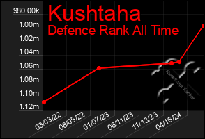 Total Graph of Kushtaha