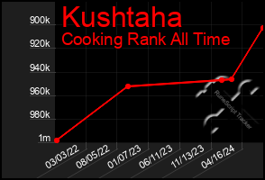 Total Graph of Kushtaha