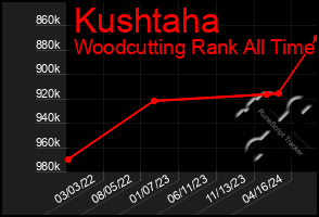 Total Graph of Kushtaha