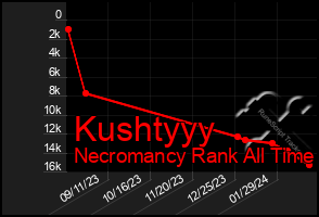 Total Graph of Kushtyyy