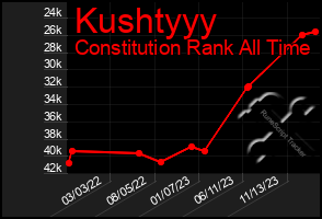 Total Graph of Kushtyyy