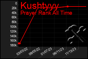 Total Graph of Kushtyyy