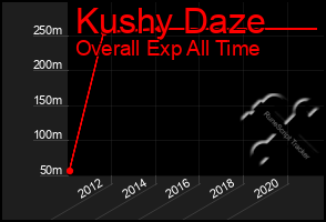 Total Graph of Kushy Daze