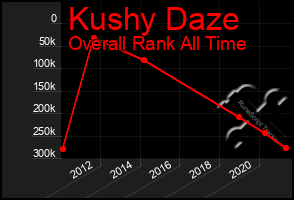 Total Graph of Kushy Daze