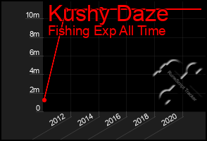 Total Graph of Kushy Daze