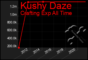 Total Graph of Kushy Daze