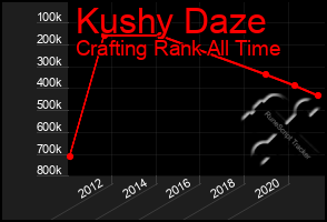 Total Graph of Kushy Daze