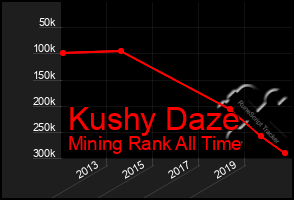 Total Graph of Kushy Daze