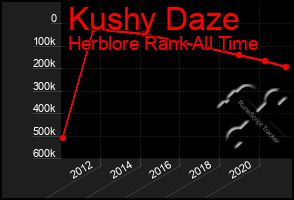 Total Graph of Kushy Daze