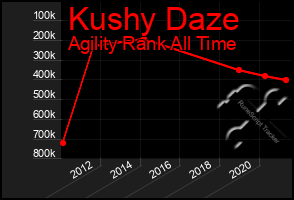 Total Graph of Kushy Daze