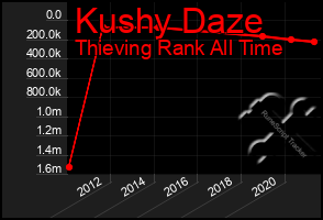 Total Graph of Kushy Daze
